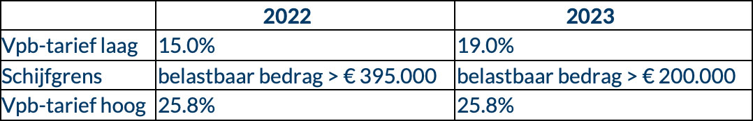 Aanpassing Tarief Vennootschapsbelasting